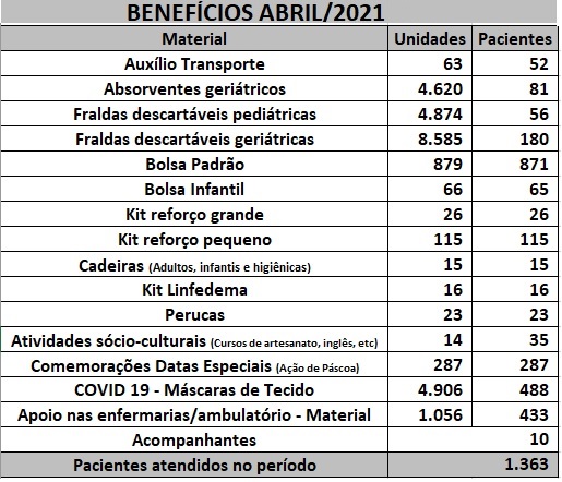 Sem-titulo-1 Confira a quantidade de benefícios entregues aos pacientes do INCA