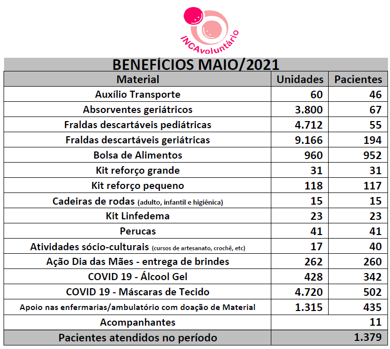 Beneficios-MAIO INCAvoluntário beneficia mais de 1.300 pacientes do INCA