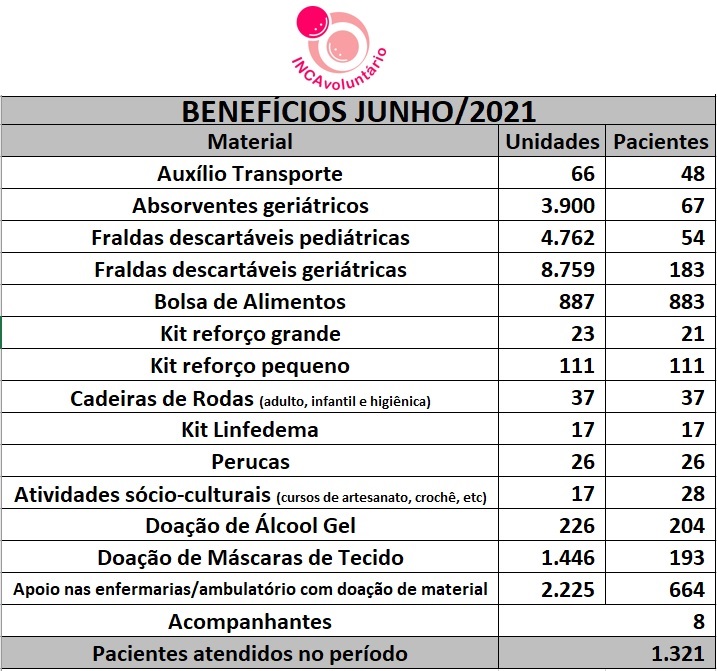 Sem-titulo-1 1.321 pacientes do INCA foram beneficiados pelo INCAvoluntário