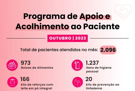 Parte do Cartaz com os resultados de Outubro do Programa de Apoio e Acolhimento ao Paciente.