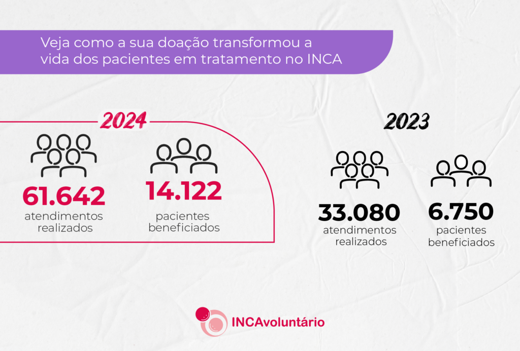 resultados_2024-site_1-1024x693 Crescimento do INCAvoluntário Beneficia mais Pacientes em 2024